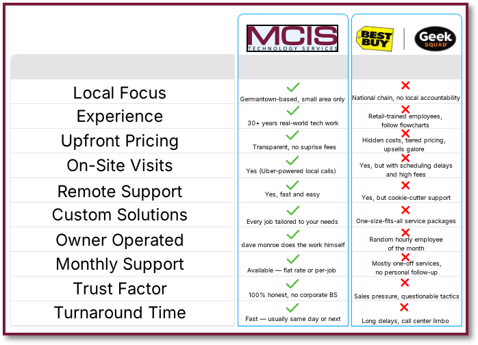 dave monroe - mcis technology7 services vs. besy buy - geek squad